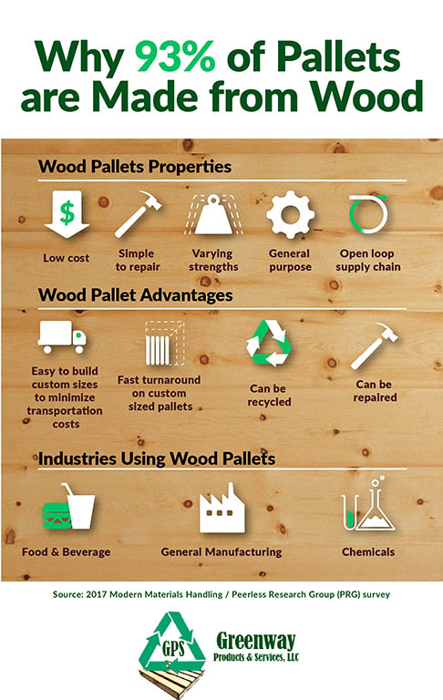 Why 93% of Pallets are Made from Wood