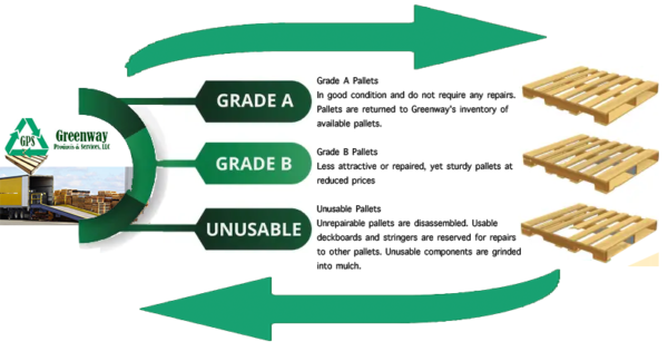 GMA Wood Pallet Grades - Greenway Products & Services, LLC