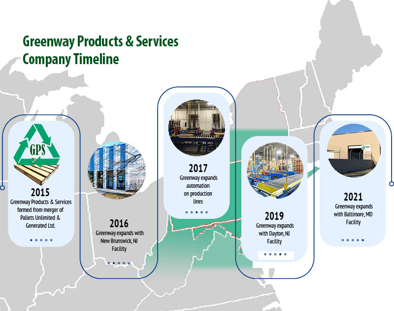 Greenway Products & Services Timeline