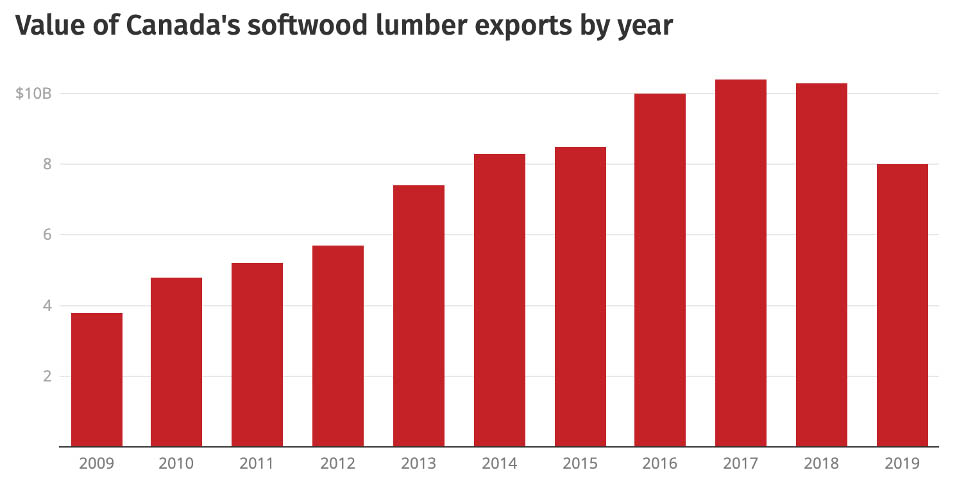 Value of Canada's softwood lumber exports by year