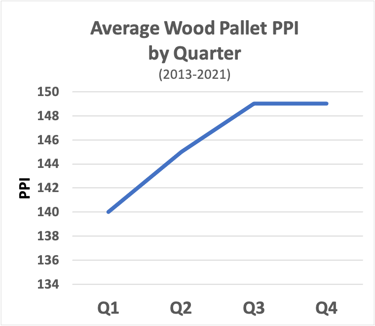 Average Cost of Pallets by Quarter